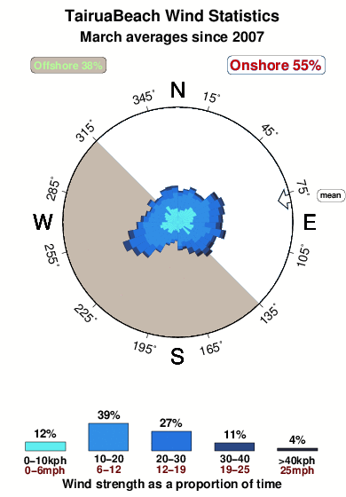 Tairua beach.wind.statistics.march