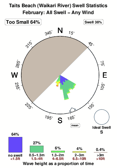 Taits beach.surf.statistics.february