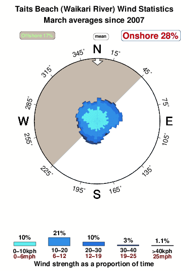 Taits beach.wind.statistics.march
