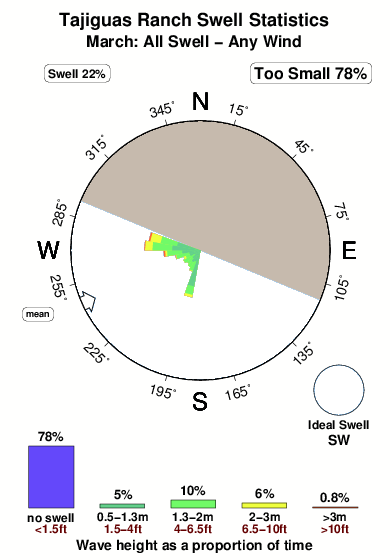 Tajuigas ranch.surf.statistics.march