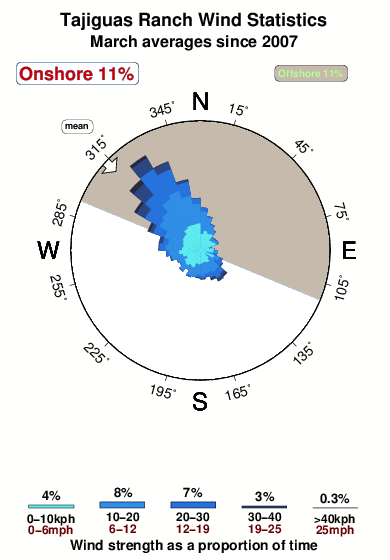 Tajuigas ranch.wind.statistics.march