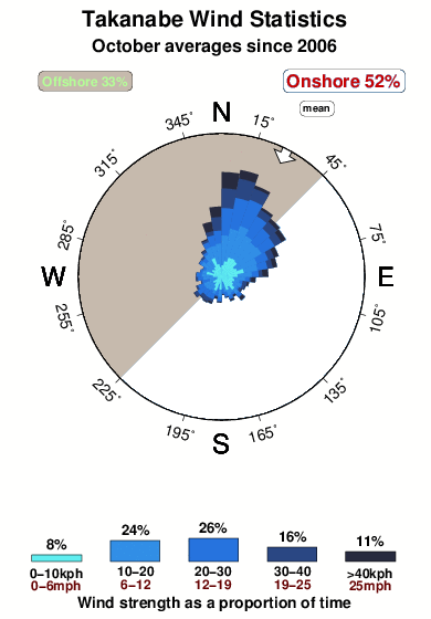 Takanabe.wind.statistics.october