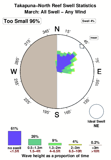 Takapuna north reef.surf.statistics.march