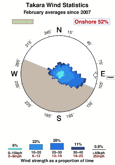 Takara.wind.statistics.february