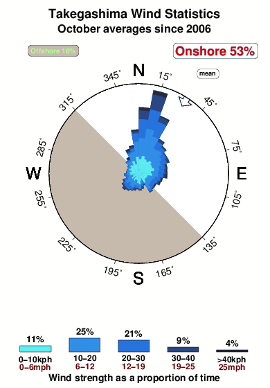Takegashima.wind.statistics.october