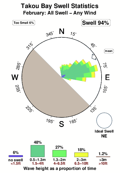 Takou bay.surf.statistics.february