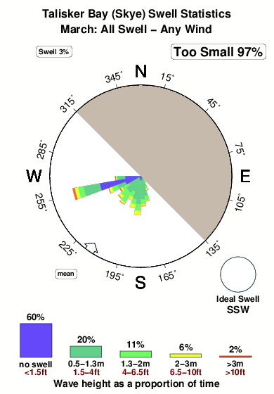 Talisker.surf.statistics.march