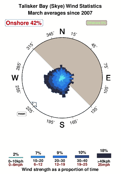 Talisker.wind.statistics.march