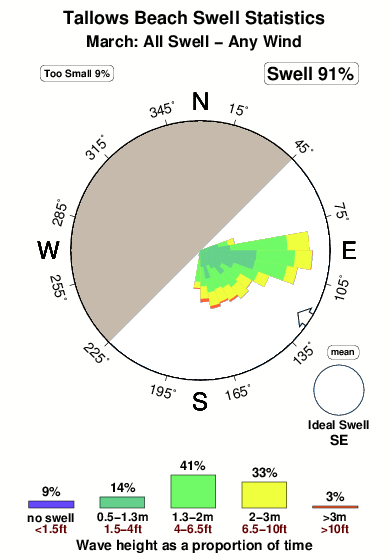 Tallows beach.surf.statistics.march