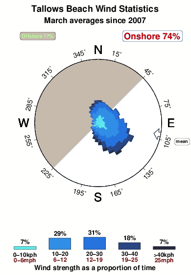 Tallows beach.wind.statistics.march