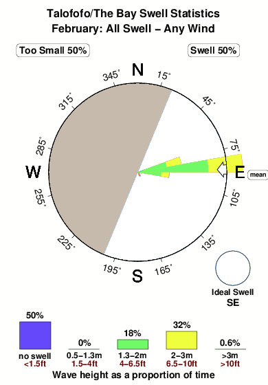 Talofofo.surf.statistics.february