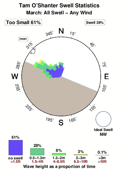 Tam o shanter.surf.statistics.march
