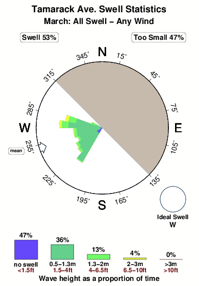 Tamarack st.surf.statistics.march