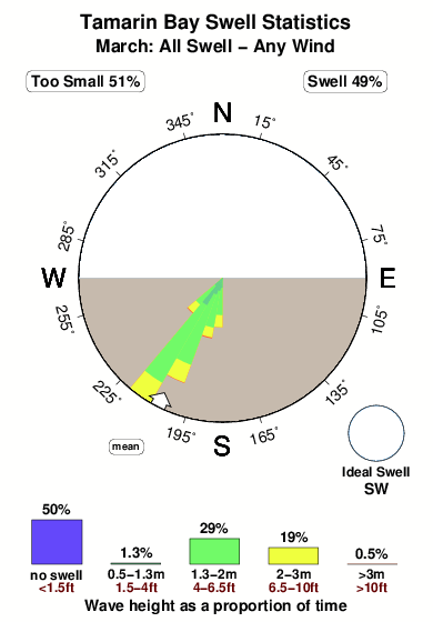 Tamarin bay.surf.statistics.march