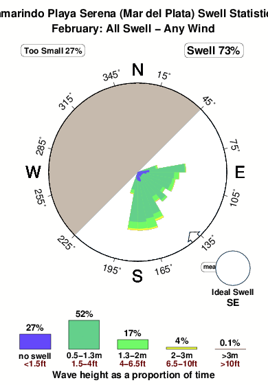 Tamarindo playa serena.surf.statistics.february