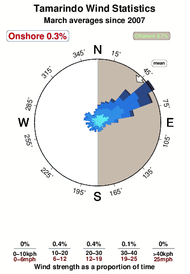 Tamarindo.wind.statistics.march