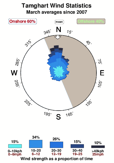 Tamghart.wind.statistics.march