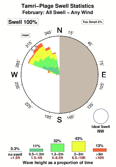 Tamri plage.surf.statistics.february
