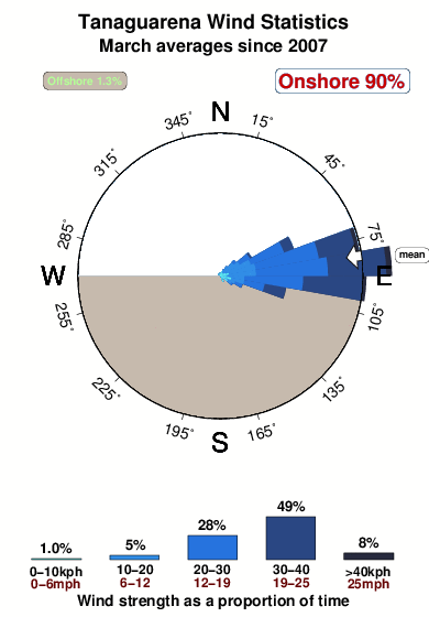 Tanaguarena.wind.statistics.march