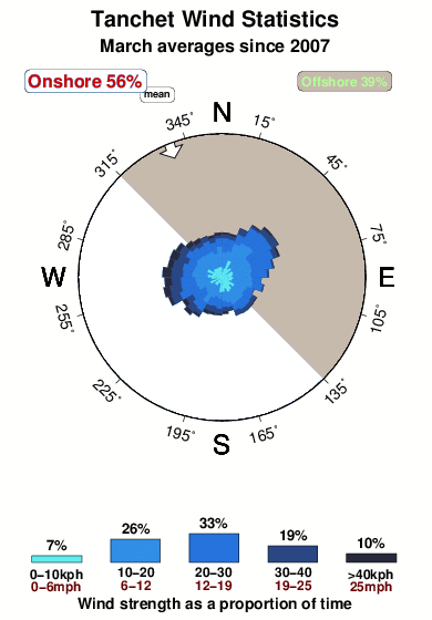 Tanchet.wind.statistics.march