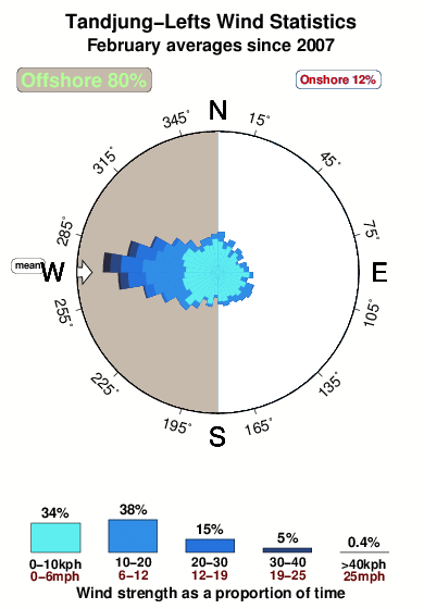 Tandjung lefts.wind.statistics.february