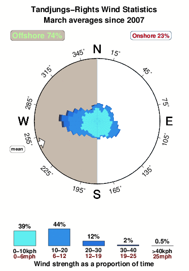 Tandjung rights.wind.statistics.march