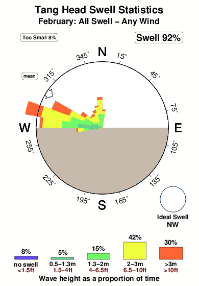Tang head.surf.statistics.february