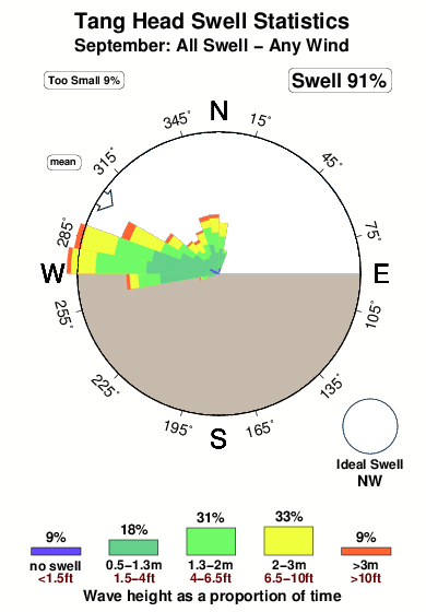 Tang head.surf.statistics.september