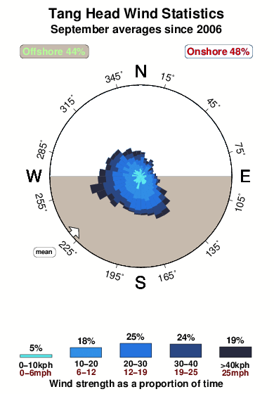 Tang head.wind.statistics.september