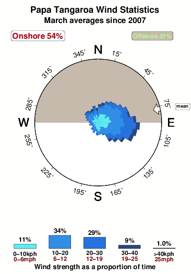 Tanga roa.wind.statistics.march