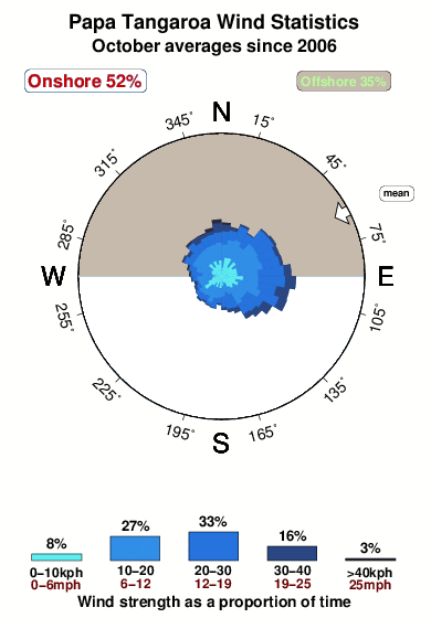 Tanga roa.wind.statistics.october