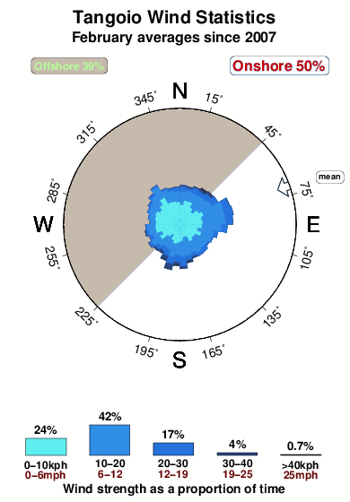 Tangoio.wind.statistics.february