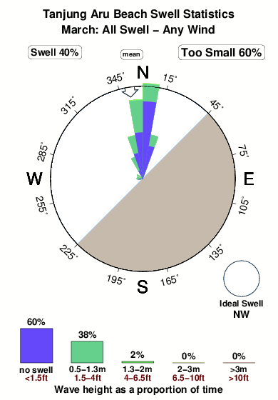Tanjung aru beach 3.surf.statistics.march