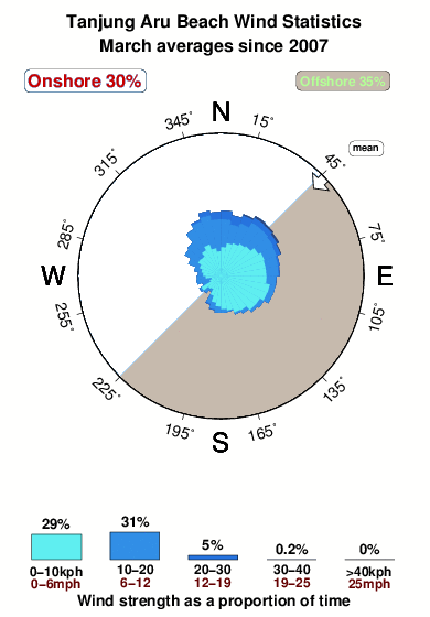 Tanjung aru beach 3.wind.statistics.march