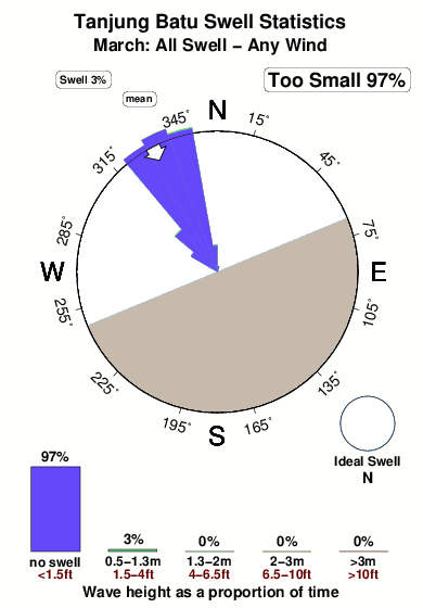 Tanjung batu.surf.statistics.march