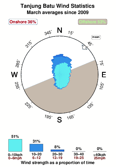 Tanjung batu.wind.statistics.march