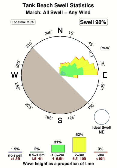 Tank beach.surf.statistics.march