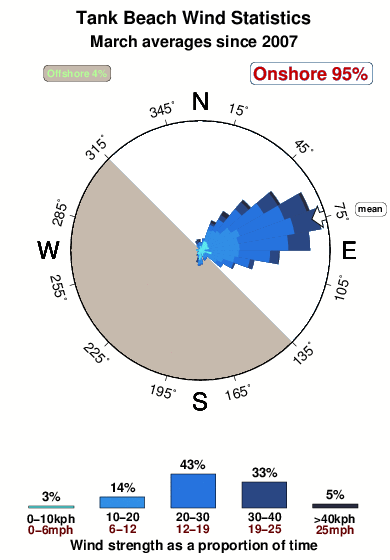 Tank beach.wind.statistics.march