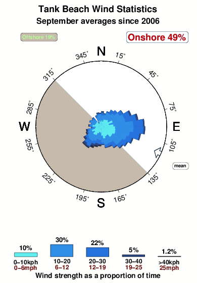 Tank beach.wind.statistics.september