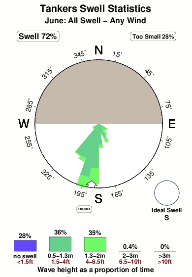 Tankers.surf.statistics.june