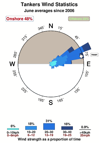 Tankers.wind.statistics.june