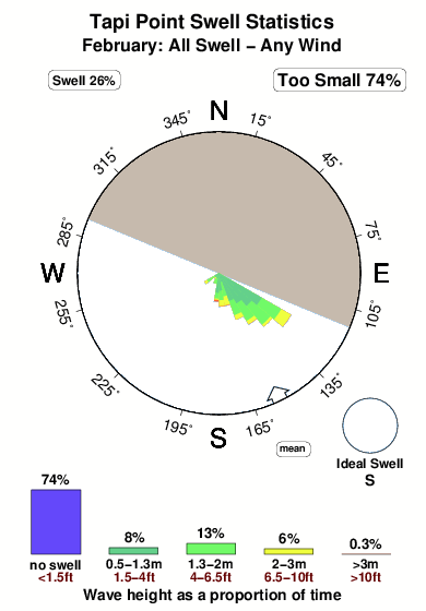 Tapi point.surf.statistics.february
