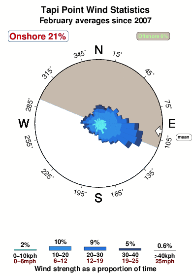 Tapi point.wind.statistics.february
