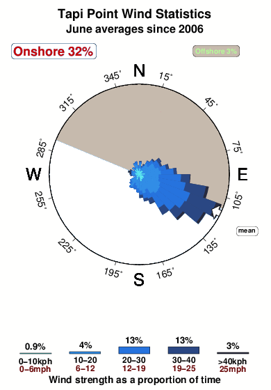 Tapi point.wind.statistics.june