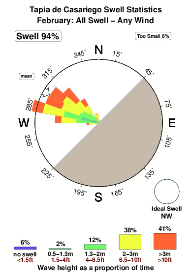 Tapiade casariego.surf.statistics.february