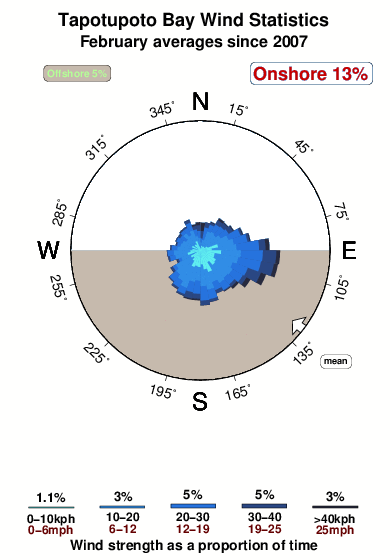 Tapotupoto bay.wind.statistics.february