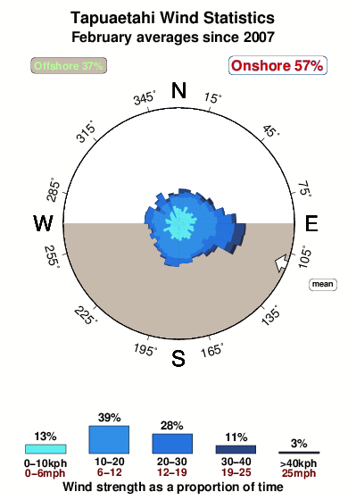 Tapuaetahi.wind.statistics.february