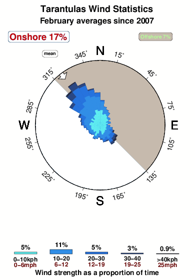 Tarantulas.wind.statistics.february