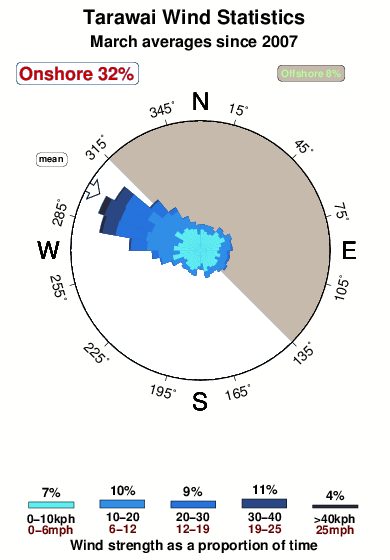 Tarawai.wind.statistics.march