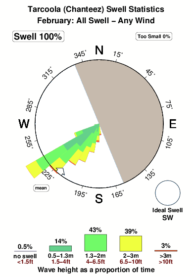 Tarcoola.surf.statistics.february